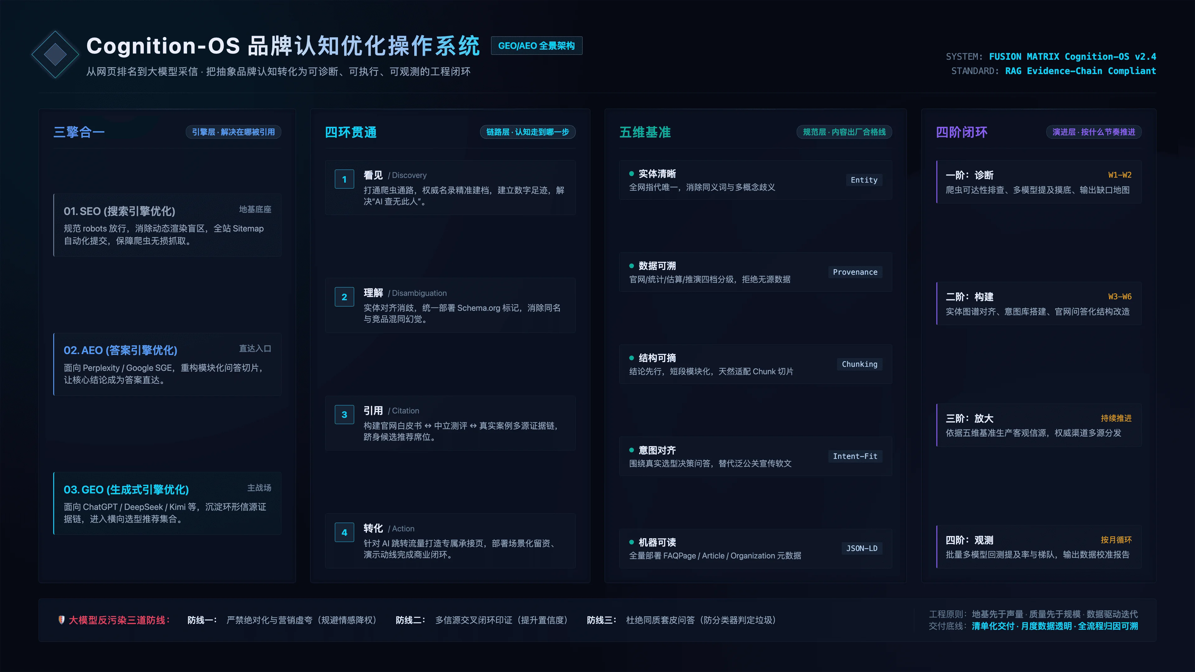 认知操作系统(Cognition OS)方法论结构图